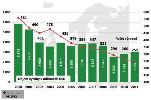 Světová produkce DPS v roce 2011 5.jpg